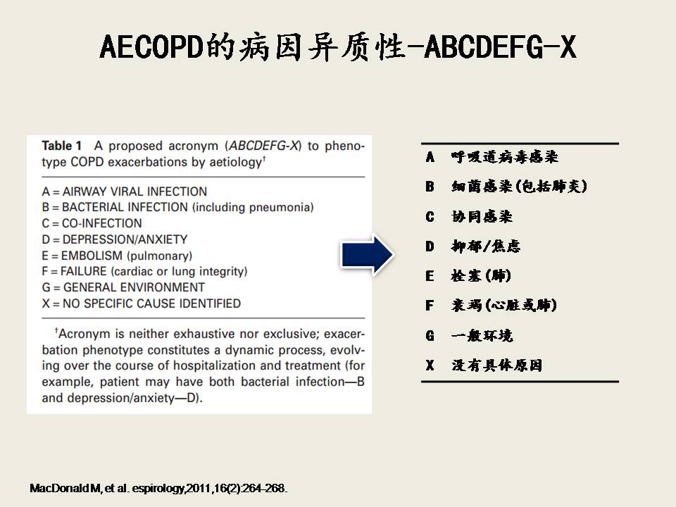 AECOPD的抗菌治疗