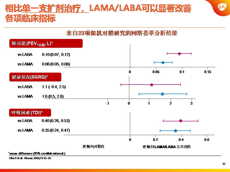 双支气管扩张剂治疗COPD