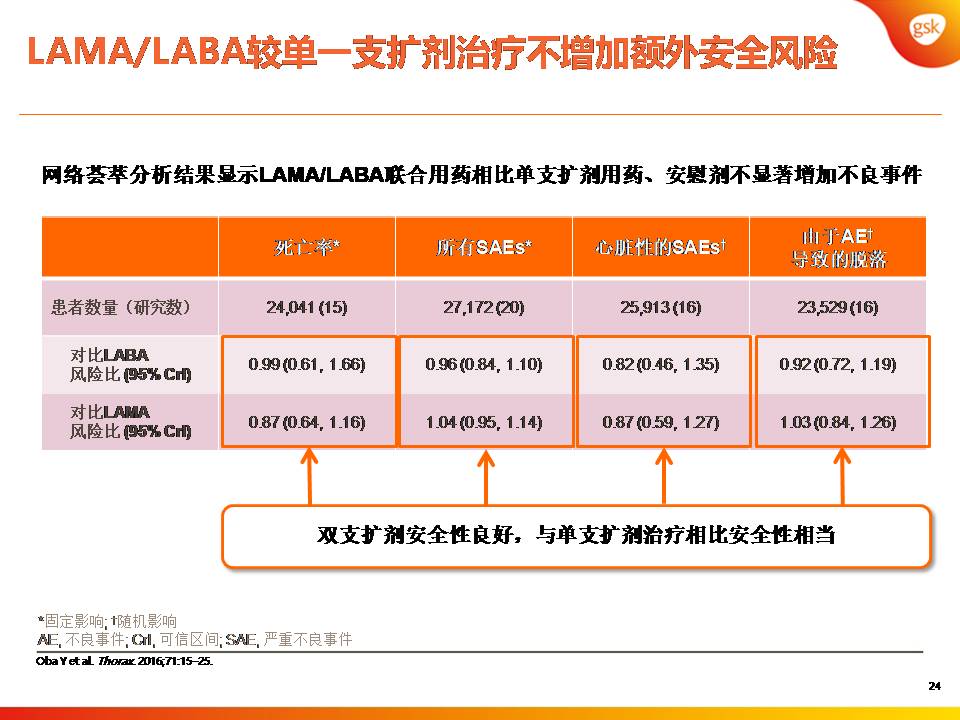 双支气管扩张剂治疗COPD