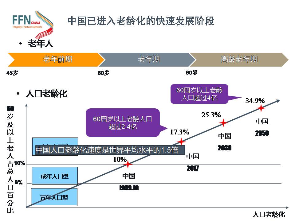 脆性骨折联盟全球行动呼吁