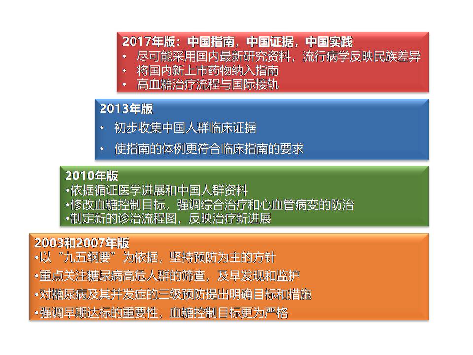 中国2型糖尿病防治指南