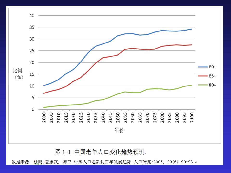 中国老年心血管病的挑战与对策