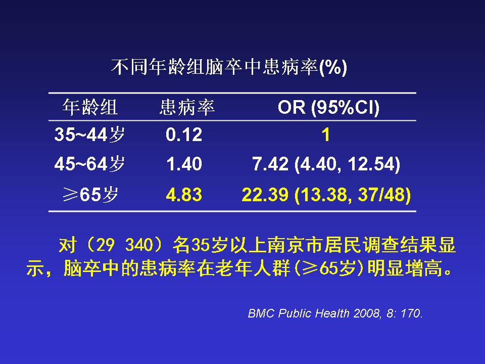 中国老年心血管病的挑战与对策