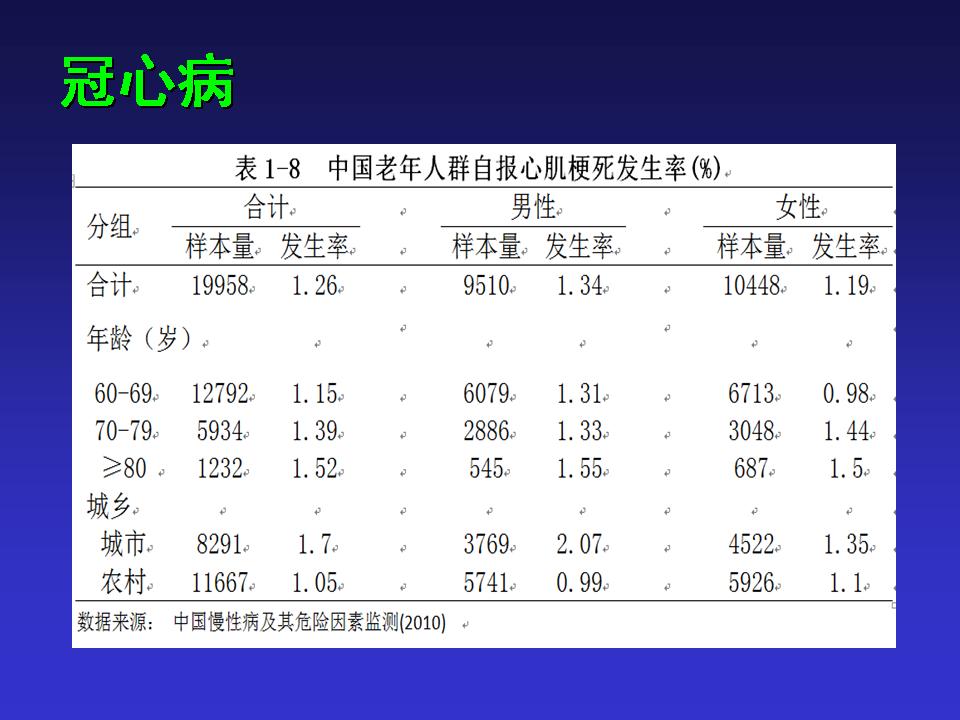 中国老年心血管病的挑战与对策