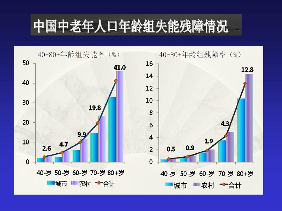 中国老年心血管病的挑战与对策