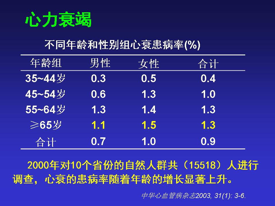 中国老年心血管病的挑战与对策