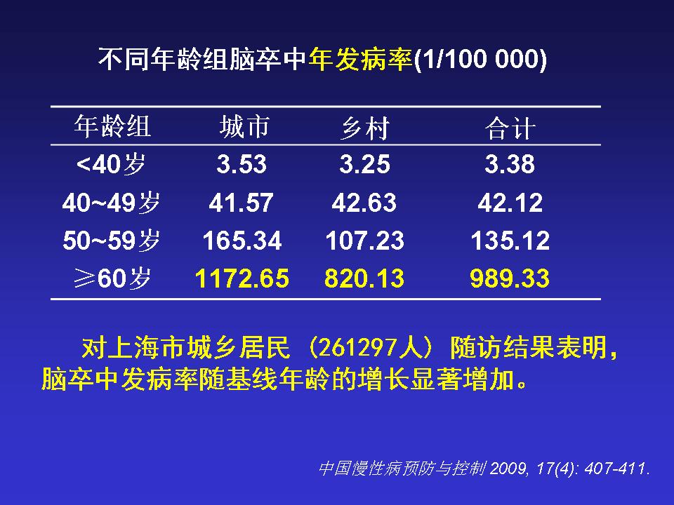 中国老年心血管病的挑战与对策