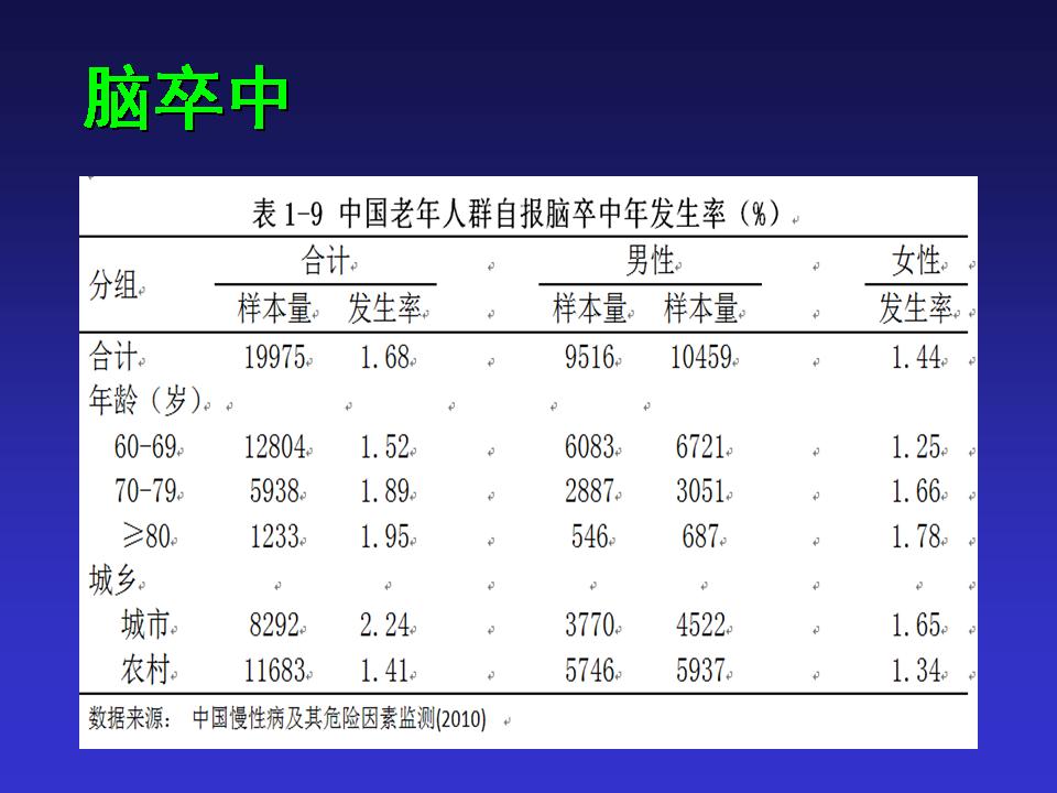 中国老年心血管病的挑战与对策