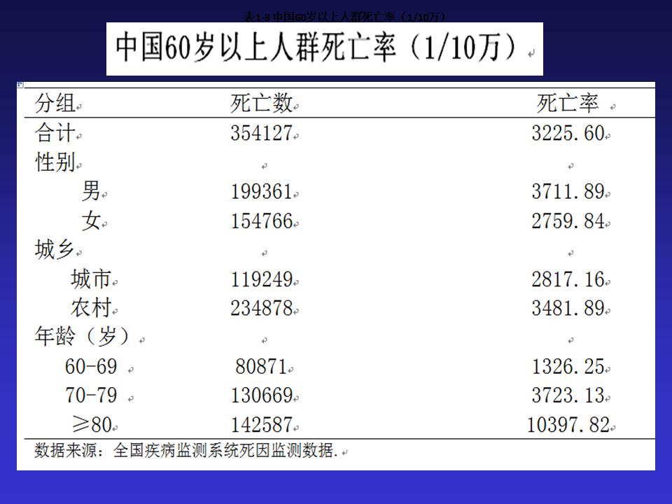 中国老年心血管病的挑战与对策