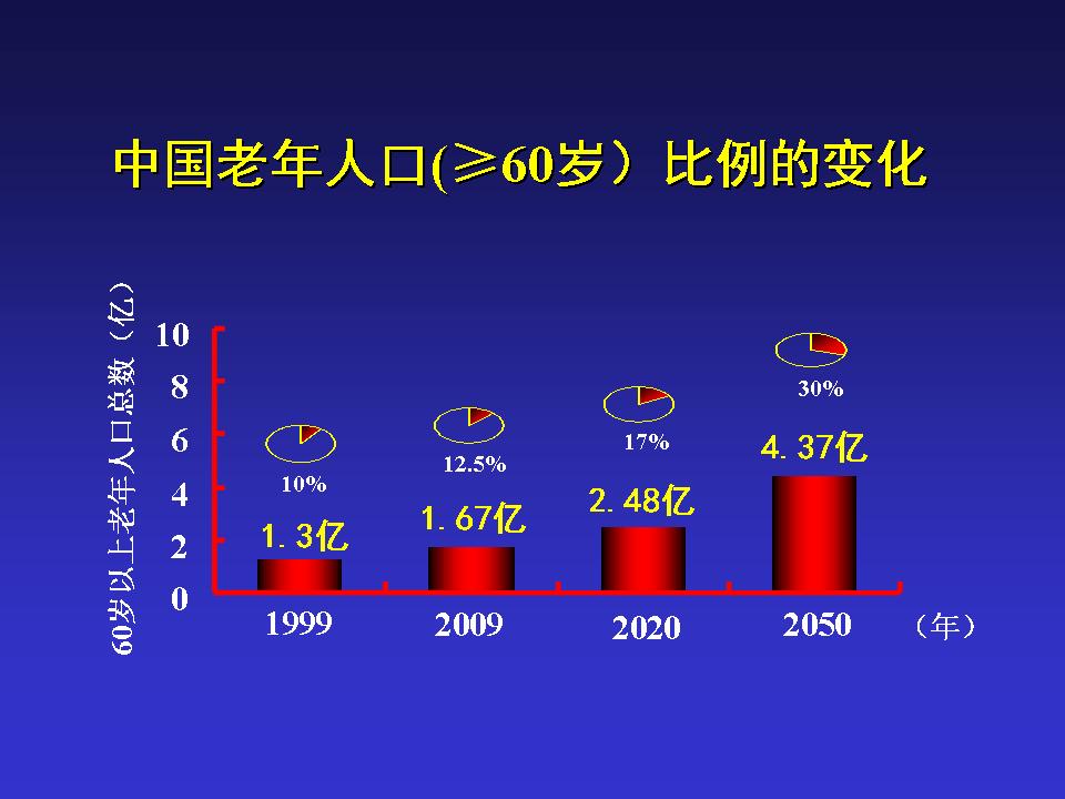 中国老年心血管病的挑战与对策