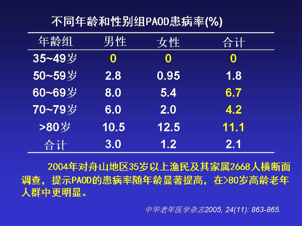 中国老年心血管病的挑战与对策