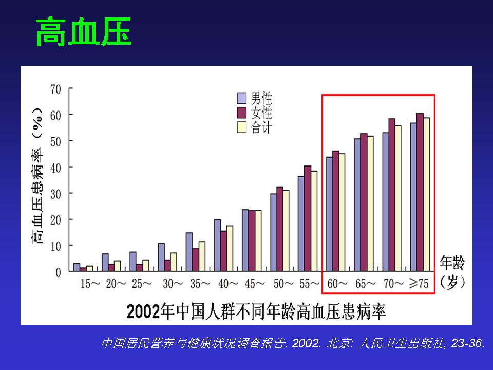 中国老年心血管病的挑战与对策