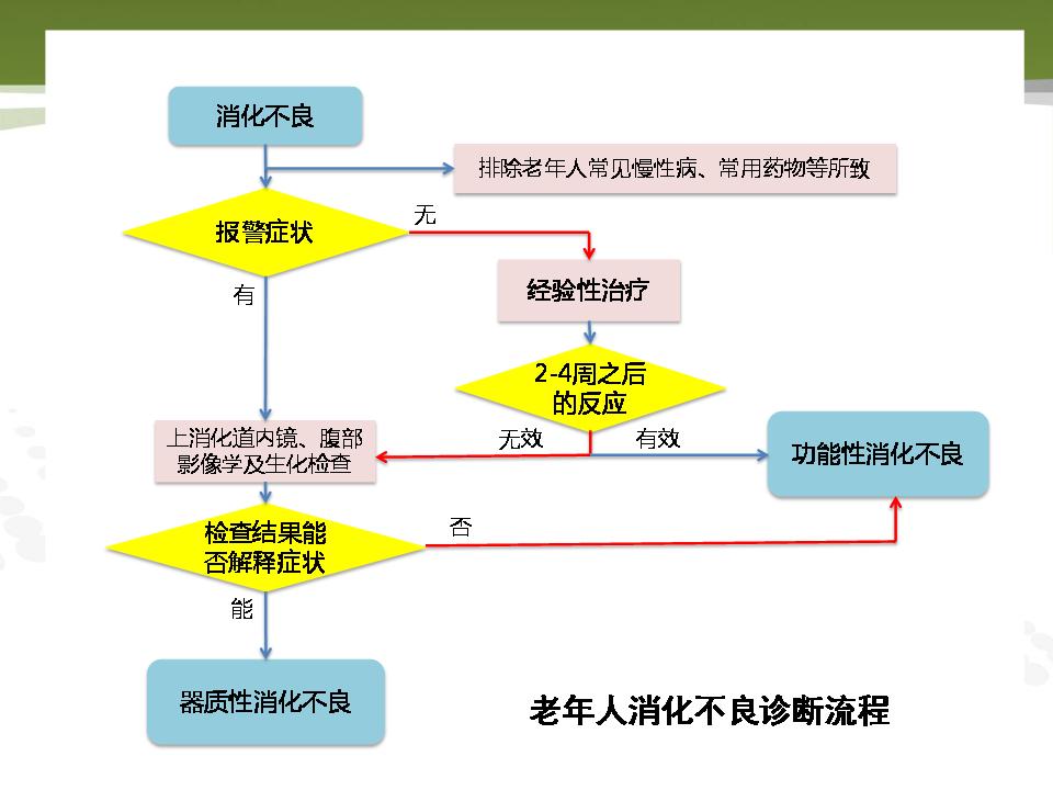 《老年人功能性消化不良诊治专家共识》解读