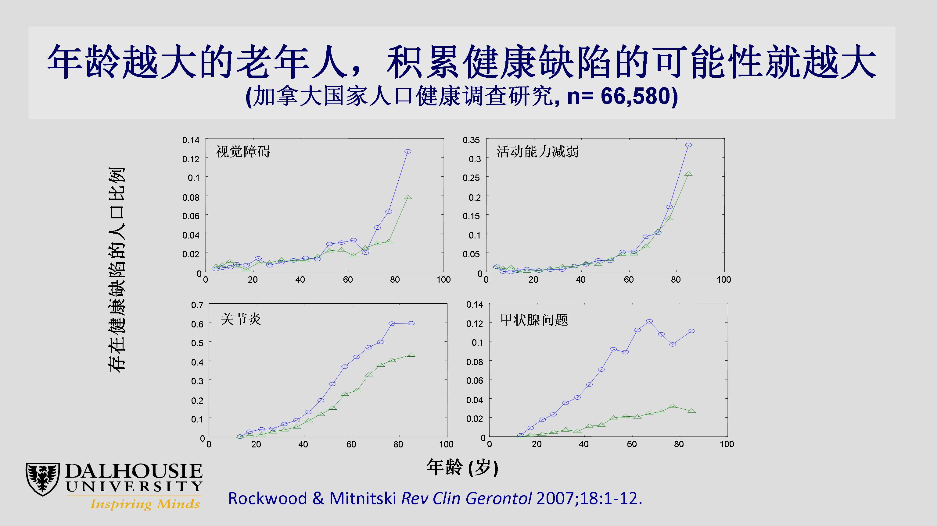 衰弱、老龄化及其复杂性：临床和科研机遇