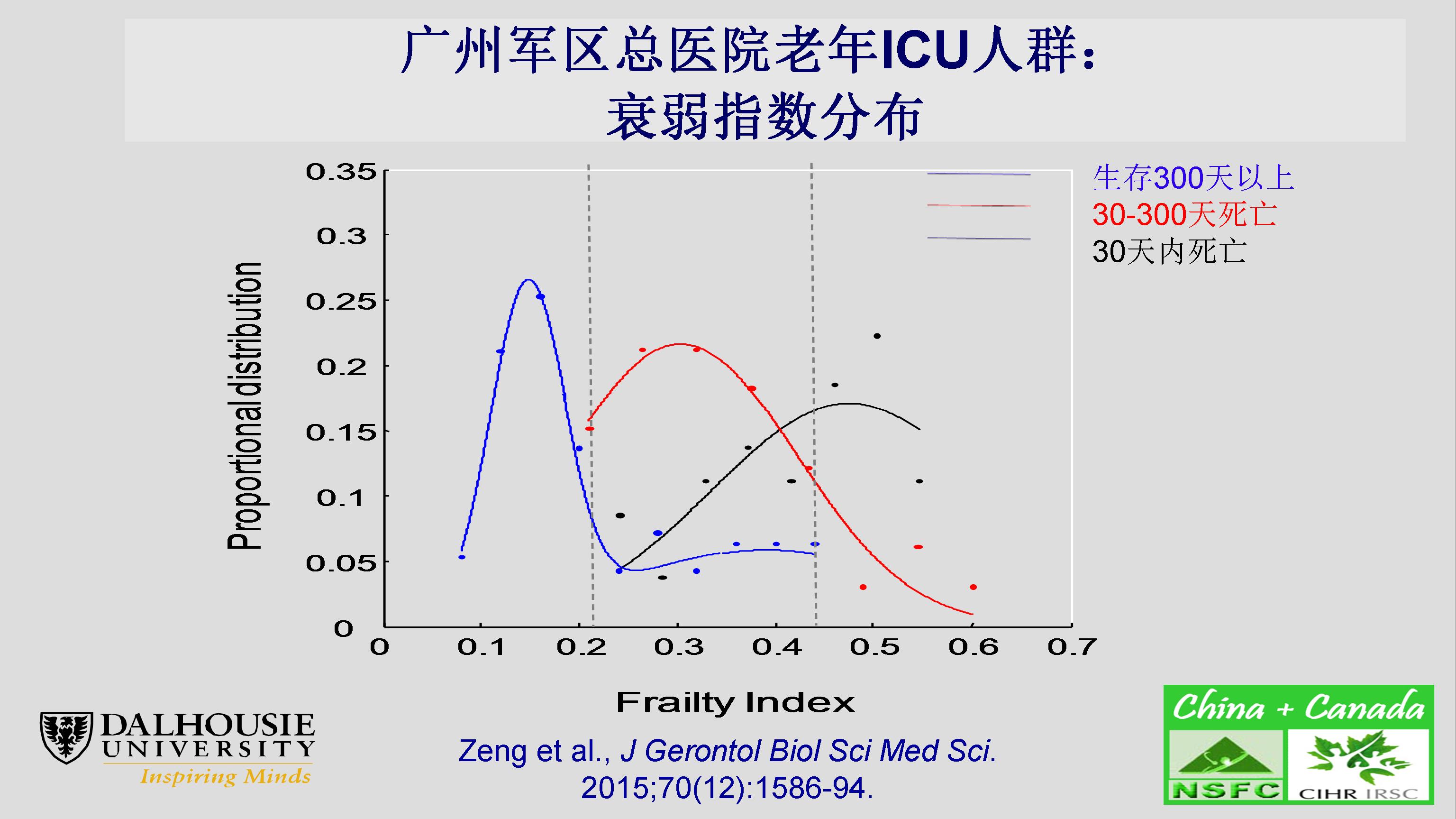 衰弱、老龄化及其复杂性：临床和科研机遇