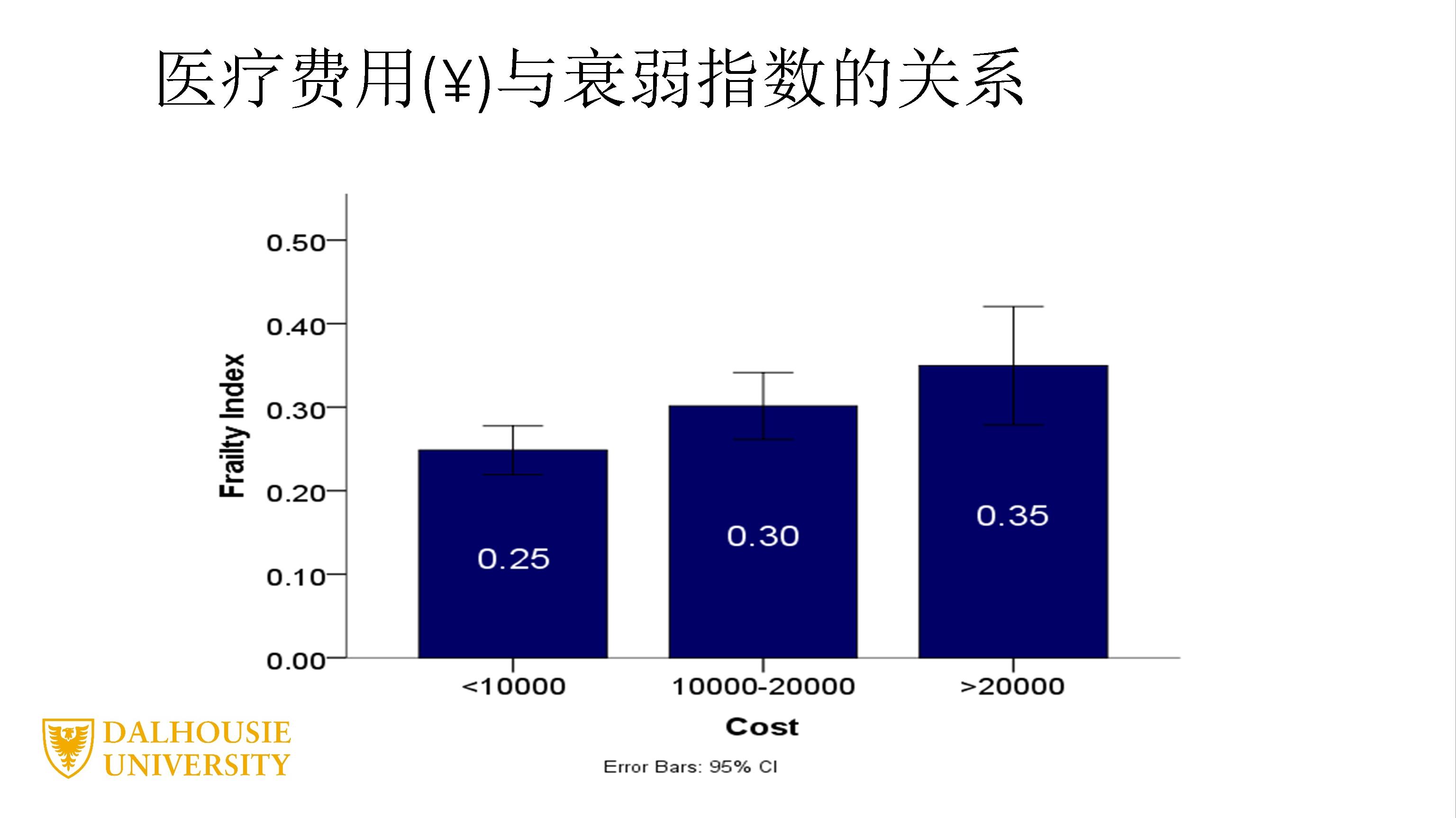 衰弱、老龄化及其复杂性：临床和科研机遇