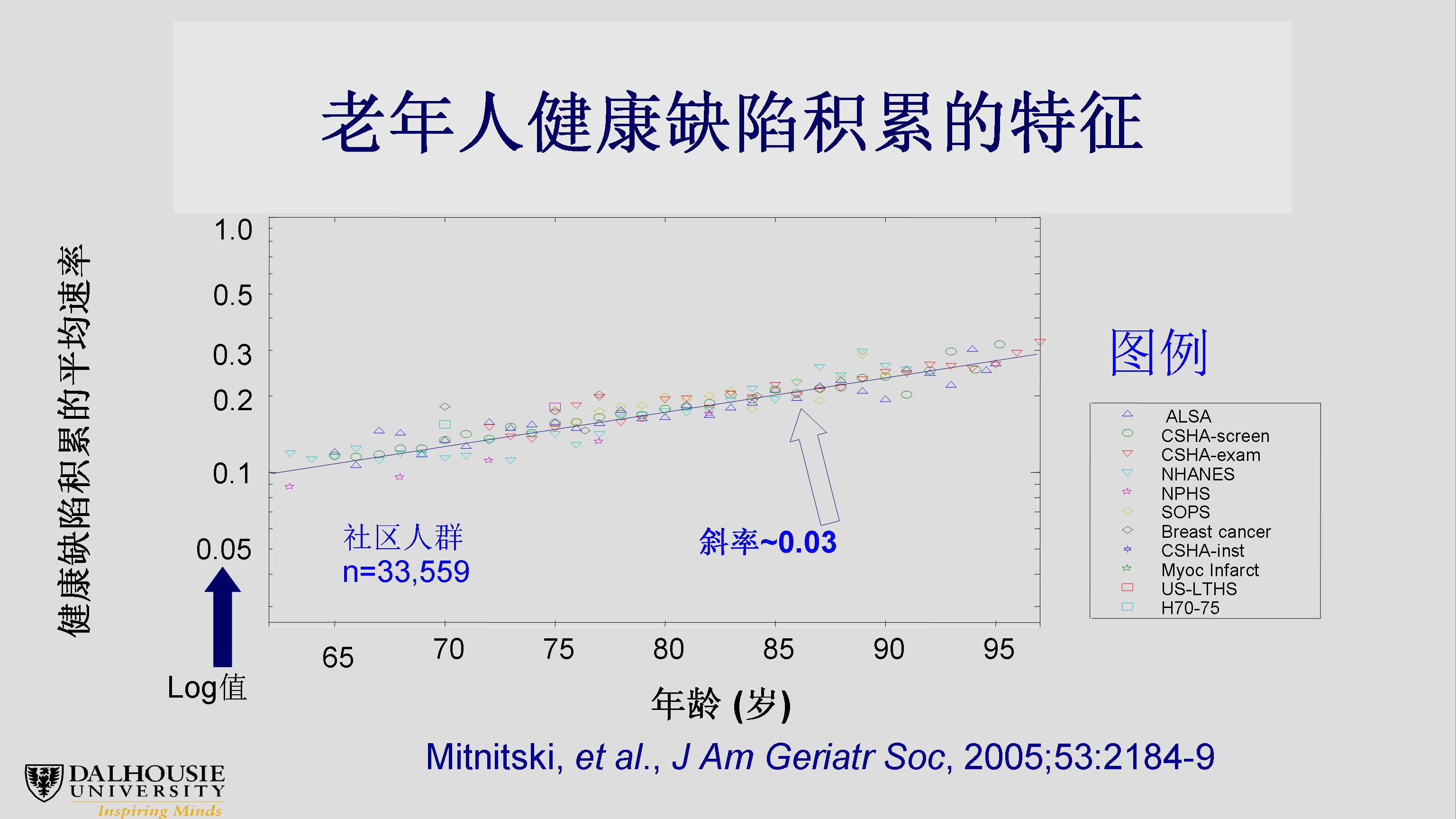 衰弱、老龄化及其复杂性：临床和科研机遇