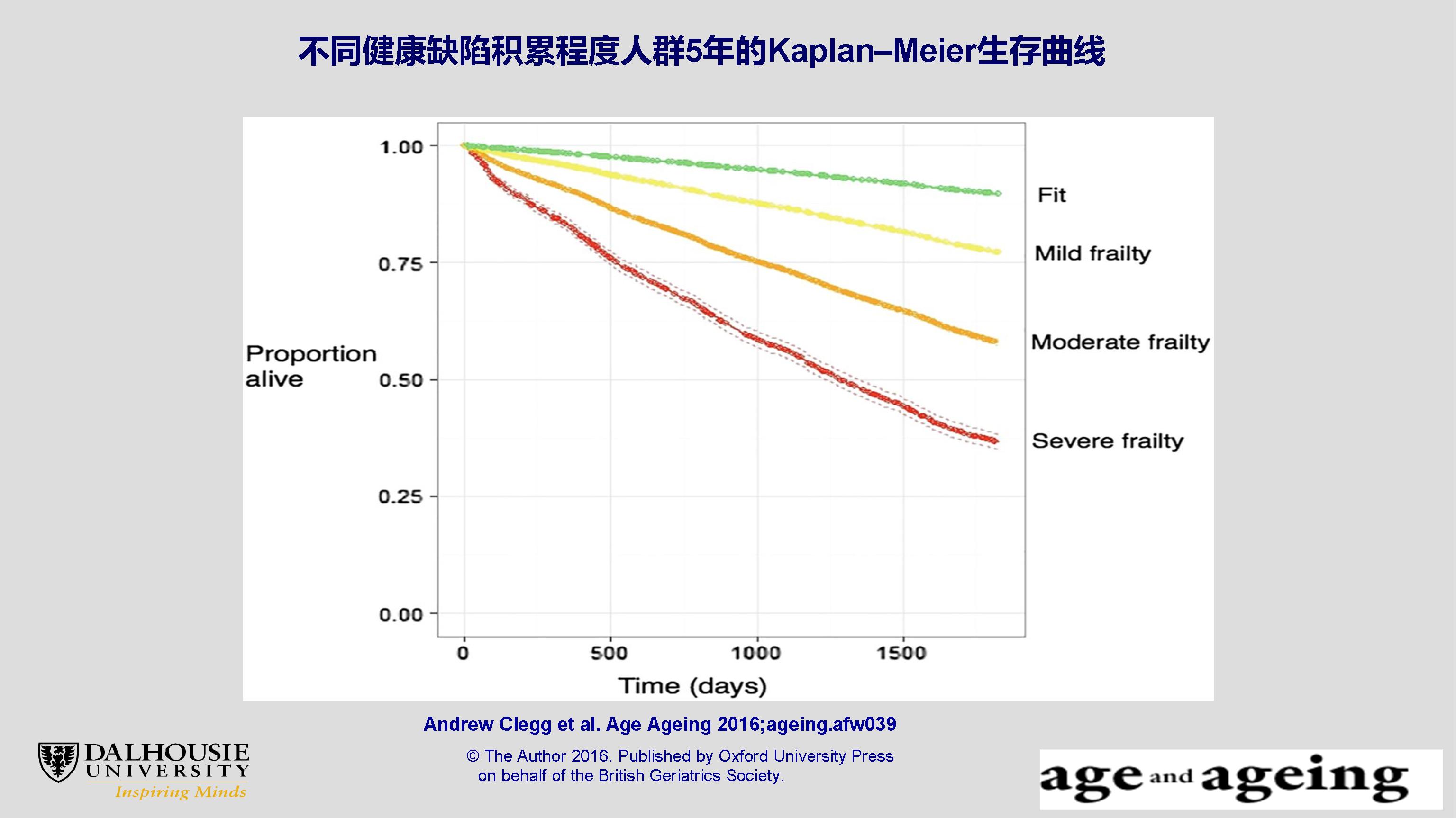 衰弱、老龄化及其复杂性：临床和科研机遇