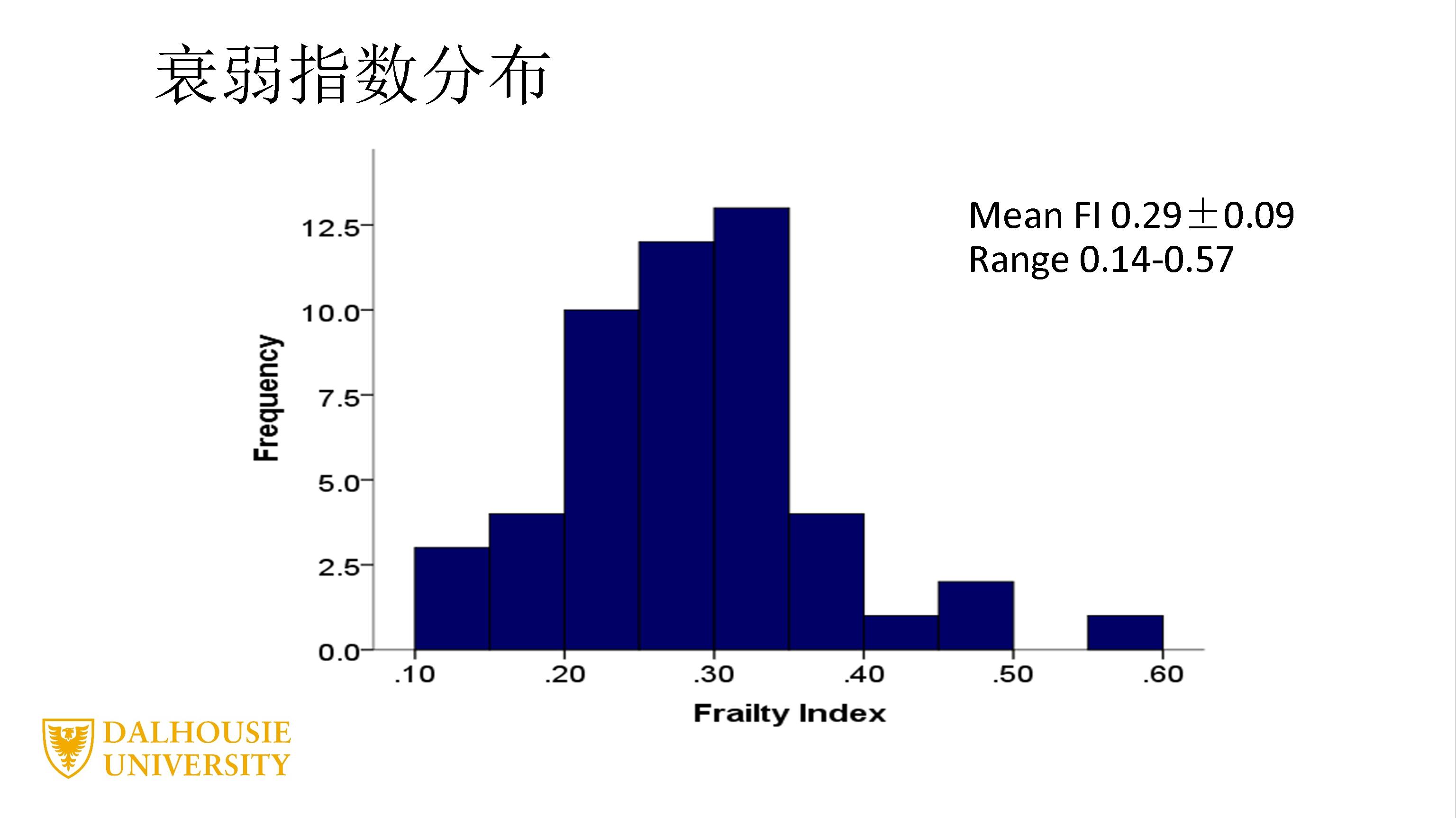 衰弱、老龄化及其复杂性：临床和科研机遇