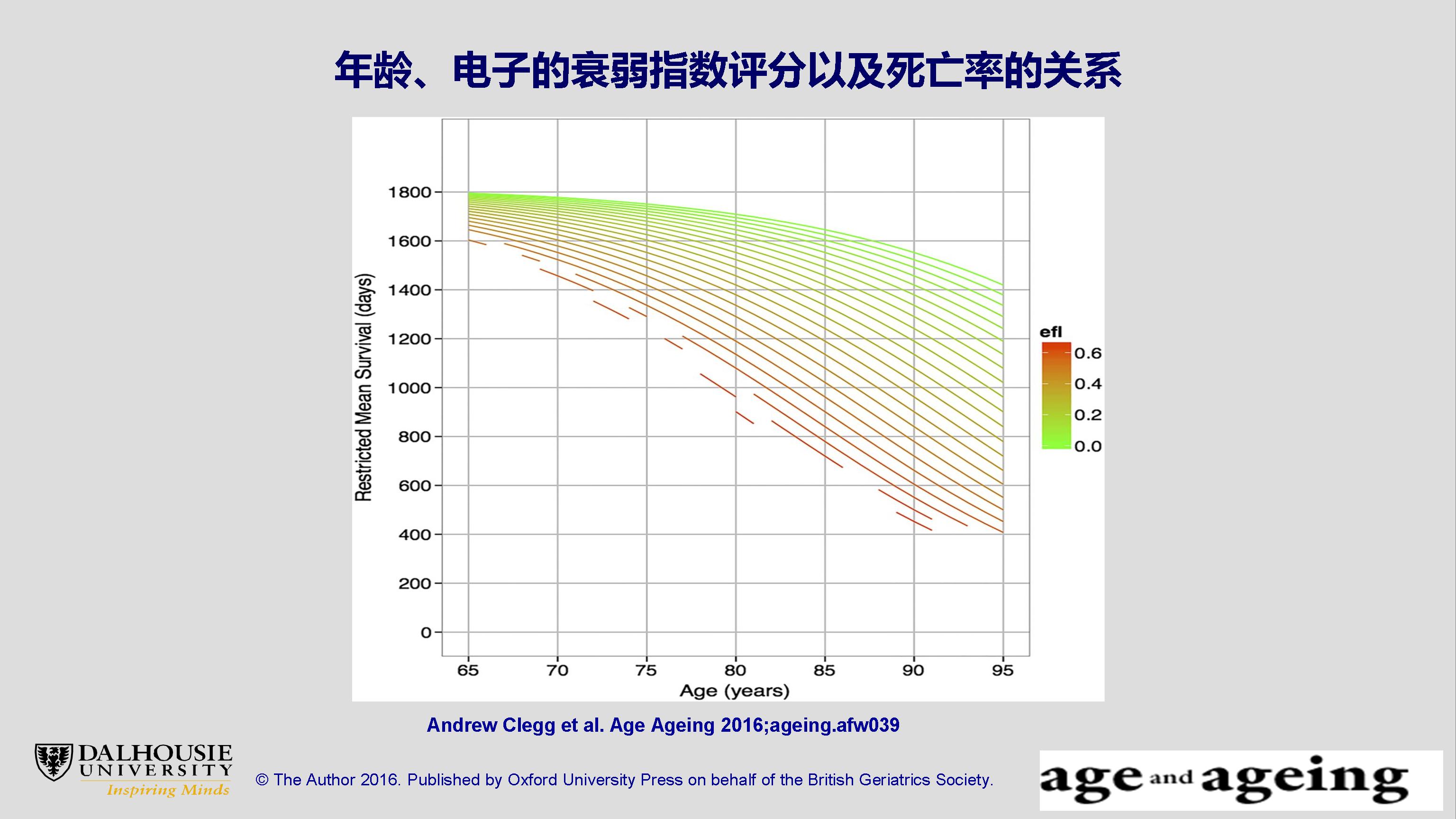 衰弱、老龄化及其复杂性：临床和科研机遇