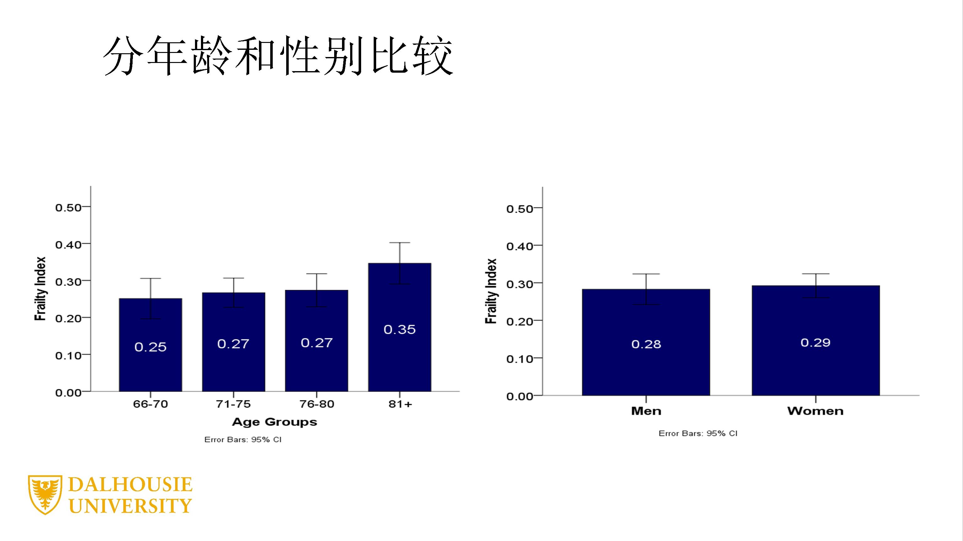 衰弱、老龄化及其复杂性：临床和科研机遇