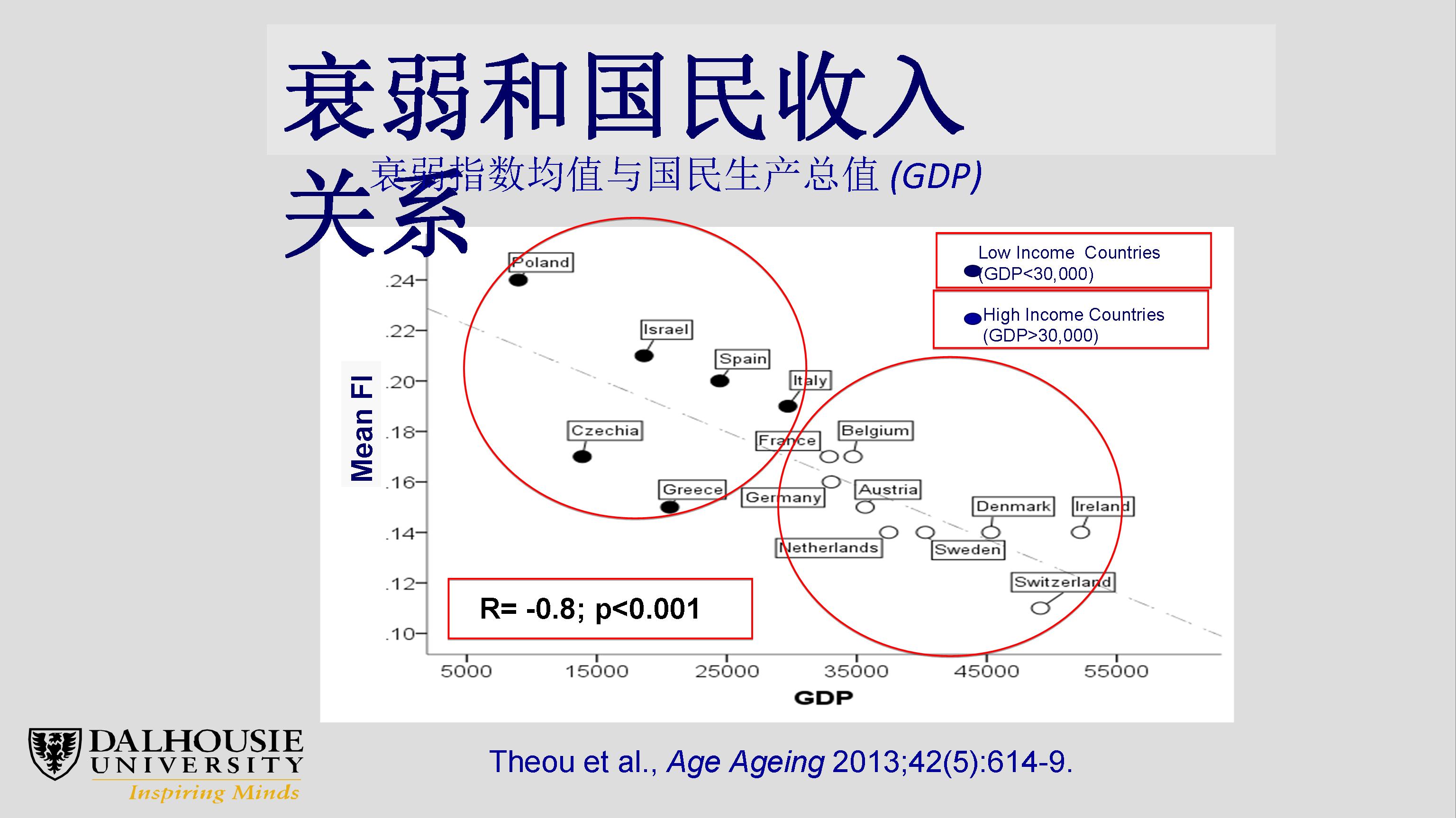 衰弱、老龄化及其复杂性：临床和科研机遇