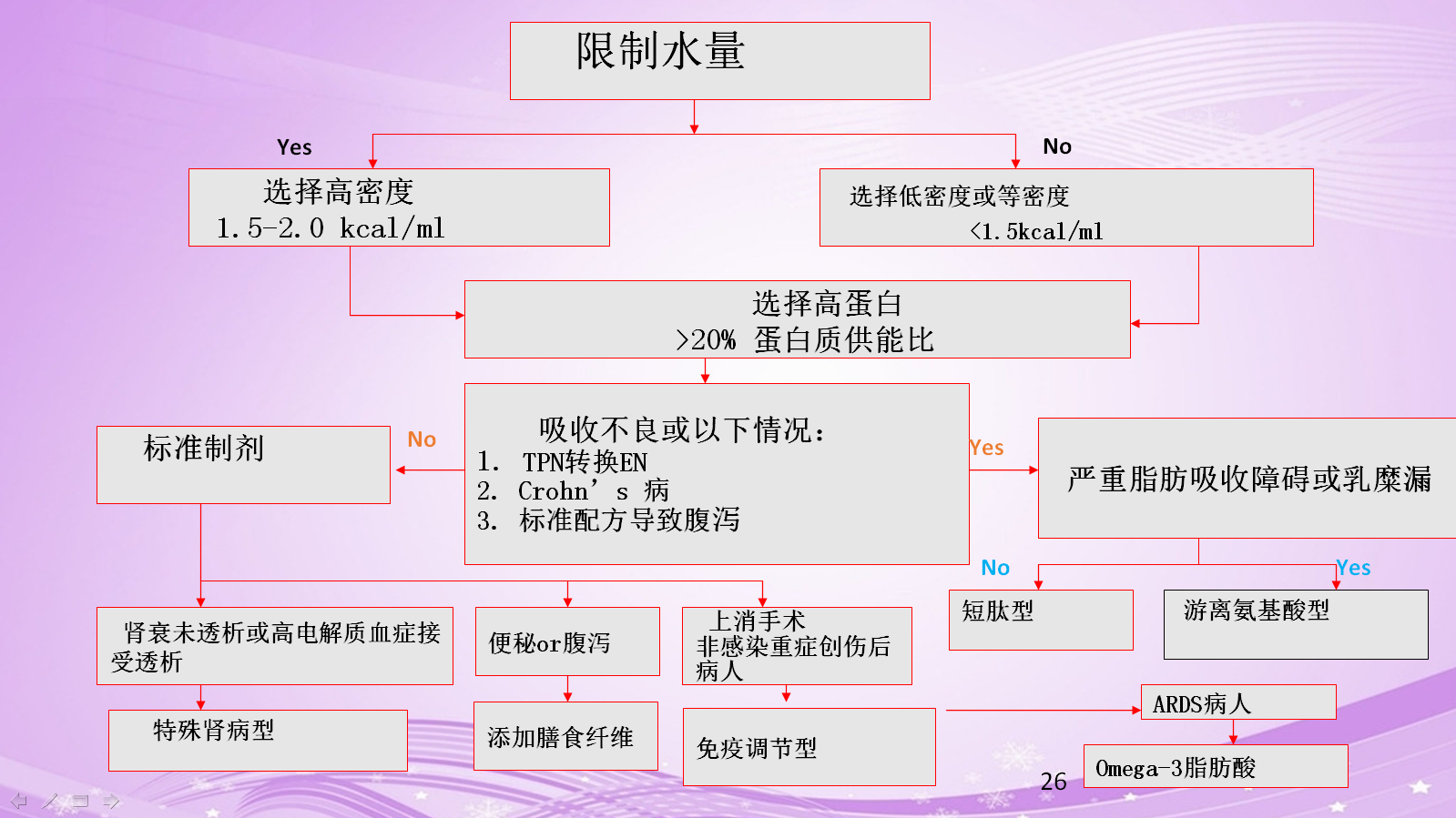 老年患者营养的优化管理