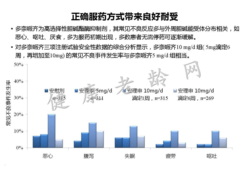 从老年科医师角度认知障碍的评估与药疗