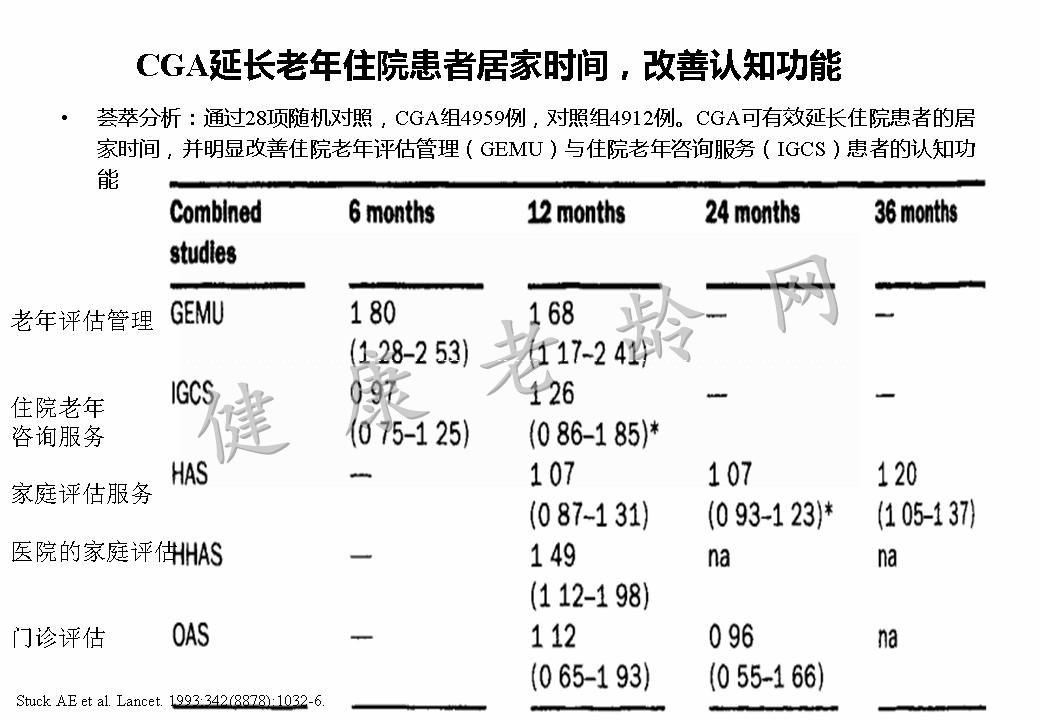 从老年科医师角度认知障碍的评估与药疗