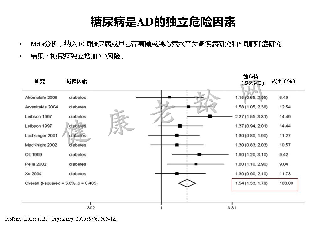 从老年科医师角度认知障碍的评估与药疗