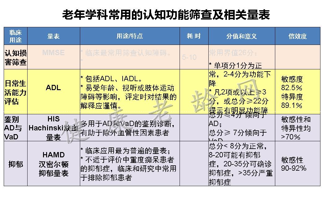 从老年科医师角度认知障碍的评估与药疗