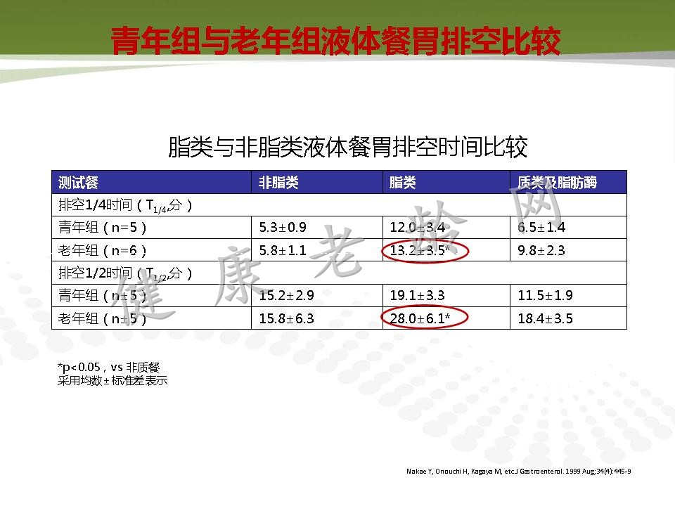 老年人消化道动力改变与临床