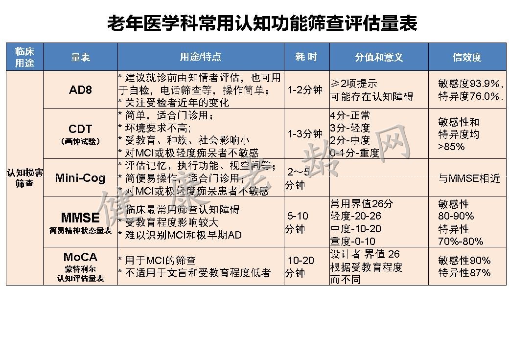 从老年科医师角度认知障碍的评估与药疗