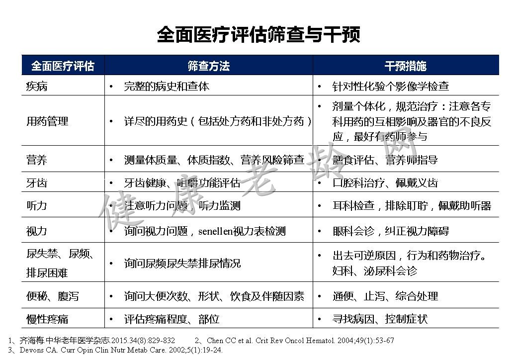 从老年科医师角度认知障碍的评估与药疗