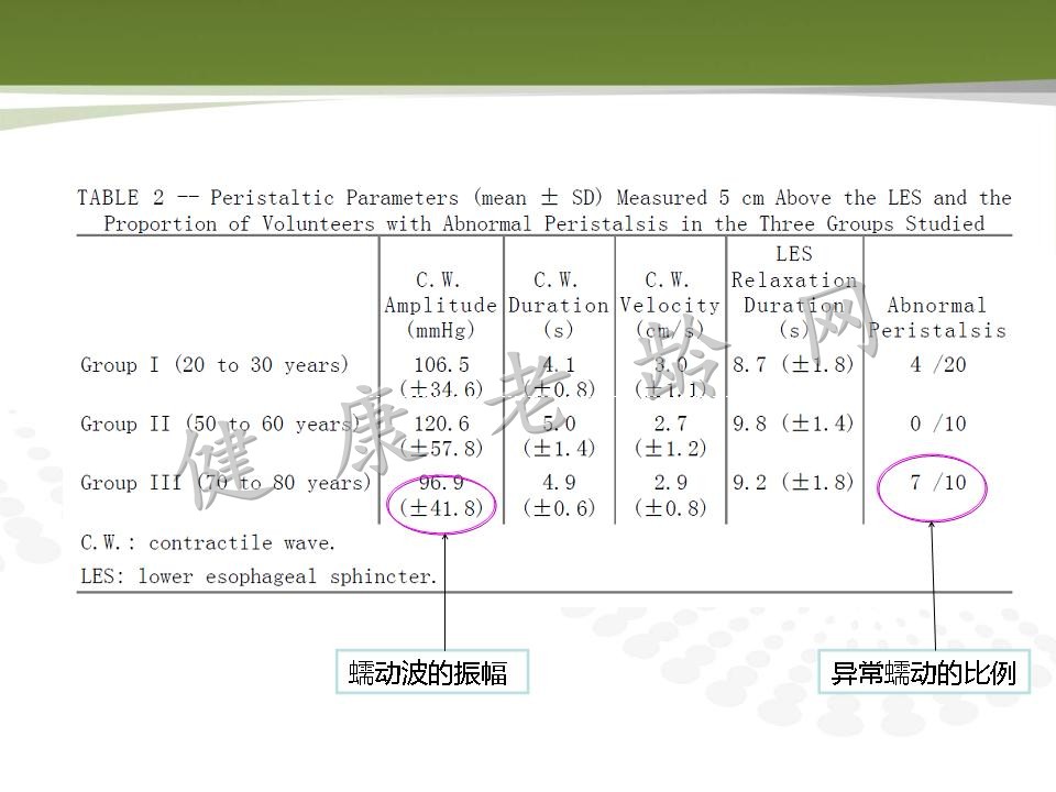 老年人消化道动力改变与临床