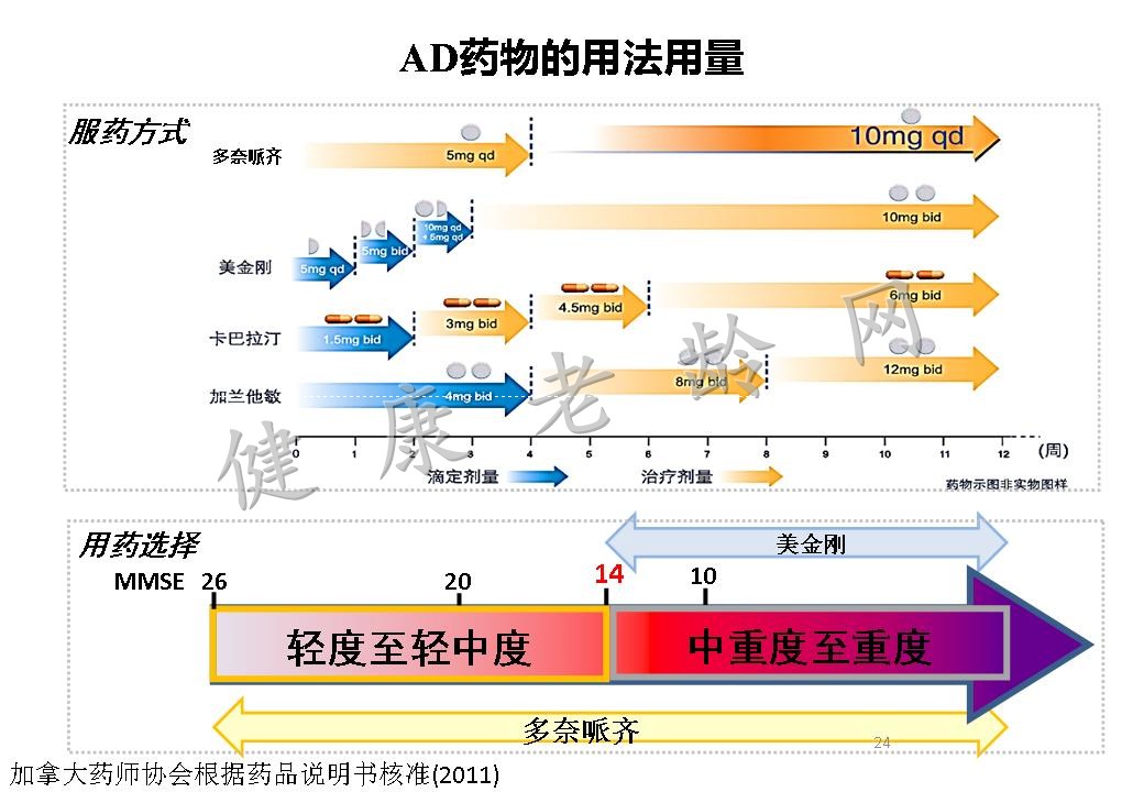 从老年科医师角度认知障碍的评估与药疗