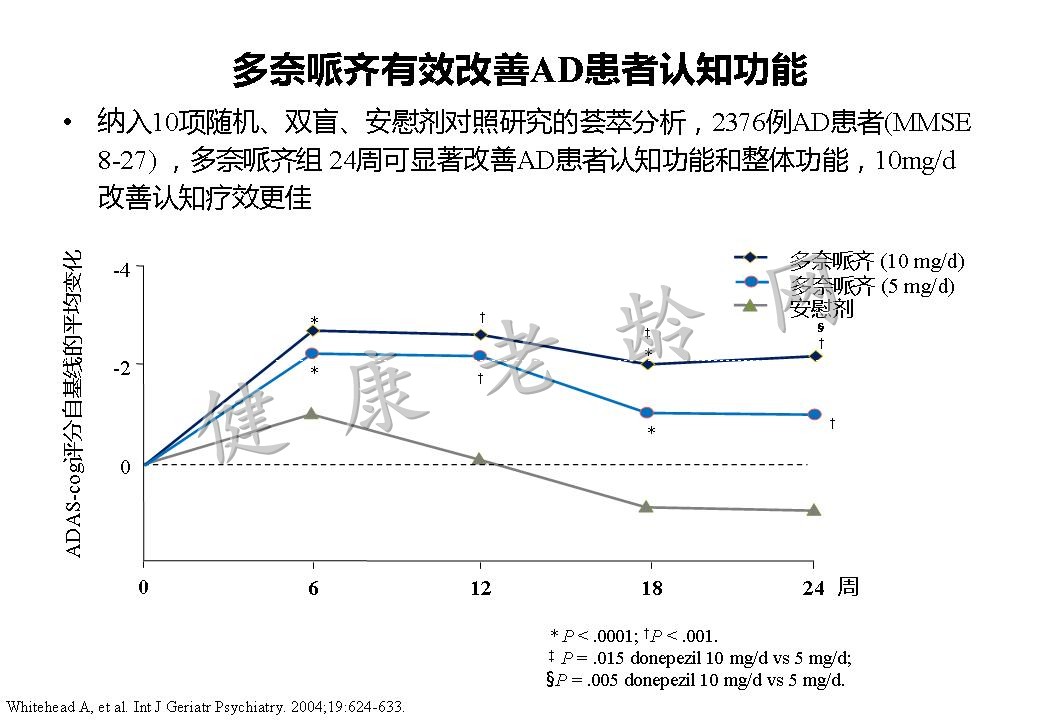 从老年科医师角度认知障碍的评估与药疗