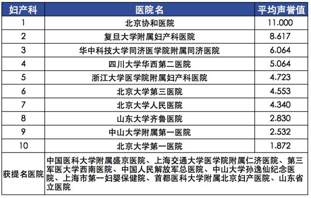 【复旦排行榜】2015年度（全国）最佳专科排行榜