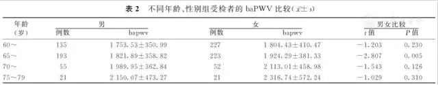 臂踝脉搏波传导速度在老年人动脉硬化检测中的应用