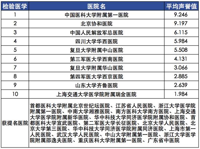 【复旦排行榜】2015年度（全国）最佳专科排行榜