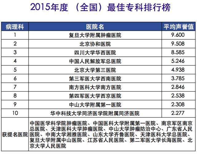 【复旦排行榜】2015年度（全国）最佳专科排行榜