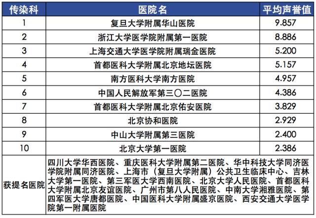 【复旦排行榜】2015年度（全国）最佳专科排行榜