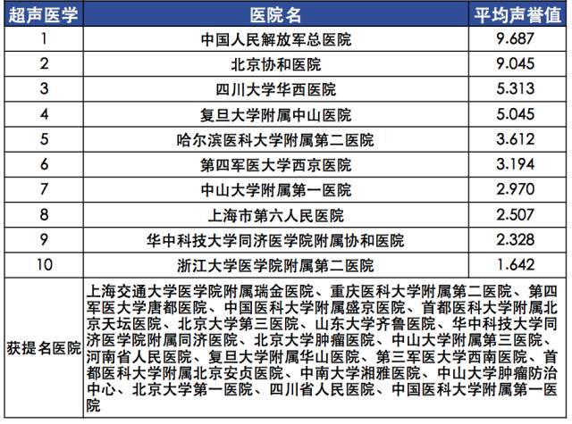 【复旦排行榜】2015年度（全国）最佳专科排行榜