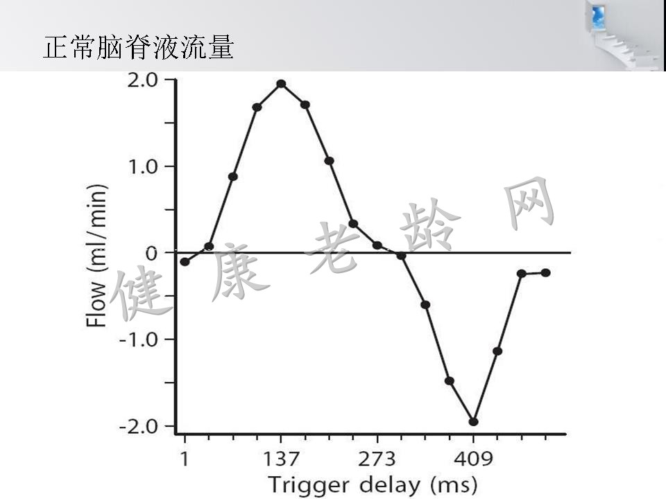 特发性正常压力脑积水—可以逆转的痴呆