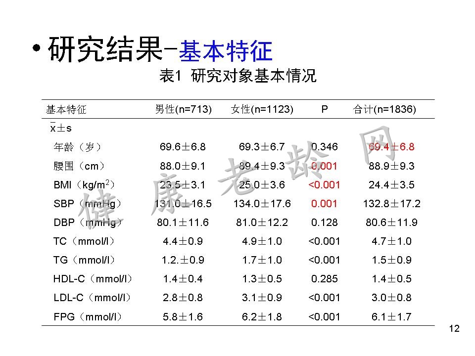 京郊农村老年人群高血压和肥胖的流行现状
