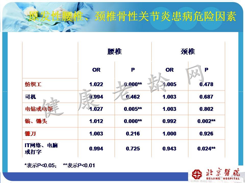 中老年骨关节炎诊治现状