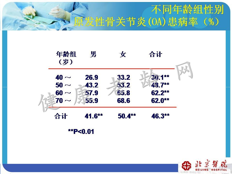 中老年骨关节炎诊治现状