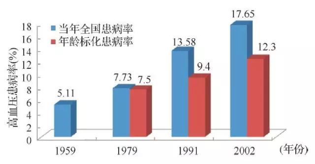 解读︱中国心血管病报告2015