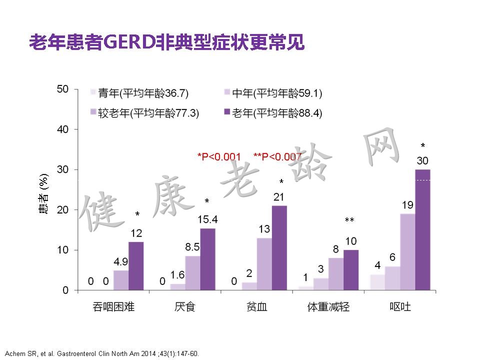 老年患者胃食管反流病的诊断与治疗