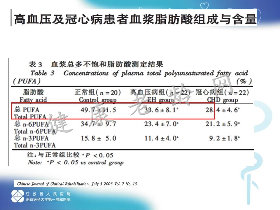 脂肪酸与心血管疾病